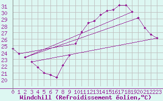 Courbe du refroidissement olien pour Douzens (11)