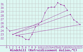 Courbe du refroidissement olien pour Cap Cpet (83)