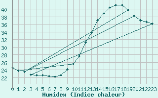 Courbe de l'humidex pour Saint-Nazaire (44)