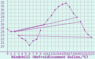 Courbe du refroidissement olien pour Montpellier (34)