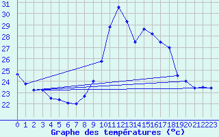 Courbe de tempratures pour Ste (34)