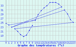 Courbe de tempratures pour Montlimar (26)