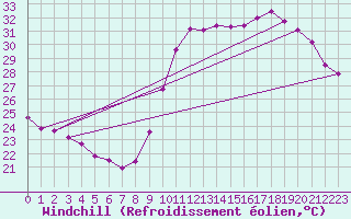 Courbe du refroidissement olien pour Perpignan Moulin  Vent (66)