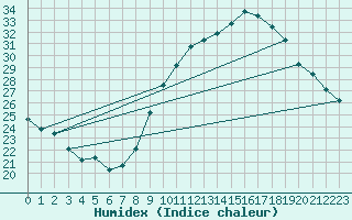 Courbe de l'humidex pour Le Luc - Cannet des Maures (83)