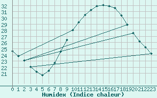 Courbe de l'humidex pour Ain Hadjaj