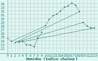 Courbe de l'humidex pour Badajoz