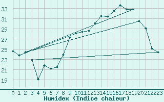 Courbe de l'humidex pour Berson (33)