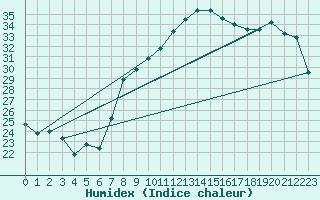 Courbe de l'humidex pour Calvi (2B)