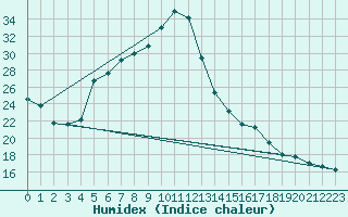 Courbe de l'humidex pour Tata
