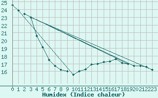 Courbe de l'humidex pour Verneuil (78)