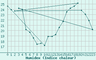 Courbe de l'humidex pour Pilar Observatorio