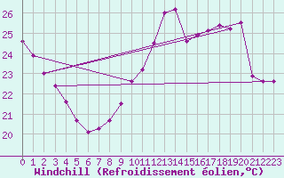 Courbe du refroidissement olien pour Saint-Cyprien (66)