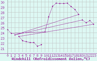 Courbe du refroidissement olien pour Conde