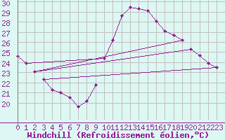 Courbe du refroidissement olien pour Bziers-Centre (34)