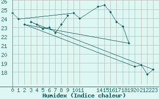 Courbe de l'humidex pour Manston (UK)