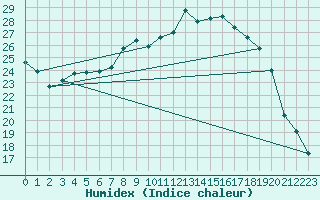 Courbe de l'humidex pour Figari (2A)