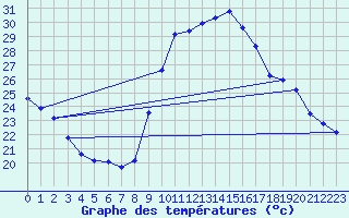Courbe de tempratures pour Saint-Jean-de-Vedas (34)