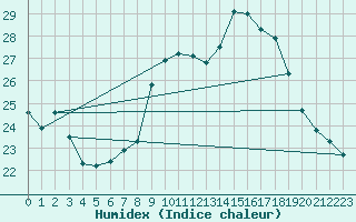 Courbe de l'humidex pour Cap Ferret (33)