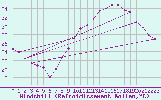 Courbe du refroidissement olien pour Nmes - Garons (30)