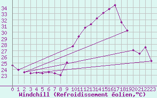 Courbe du refroidissement olien pour Montpellier (34)