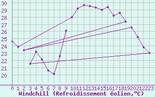 Courbe du refroidissement olien pour Roujan (34)