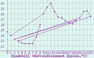 Courbe du refroidissement olien pour Leucate (11)