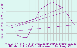 Courbe du refroidissement olien pour Aniane (34)