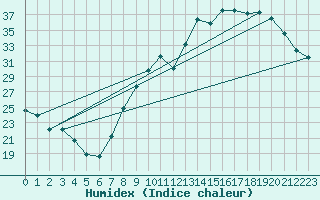 Courbe de l'humidex pour Tours (37)