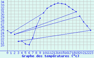 Courbe de tempratures pour Nmes - Courbessac (30)
