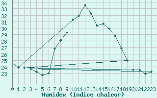 Courbe de l'humidex pour Oviedo