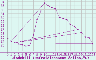 Courbe du refroidissement olien pour Tortosa