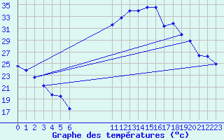 Courbe de tempratures pour Hinojosa Del Duque