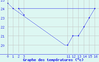 Courbe de tempratures pour Armenia / El Eden