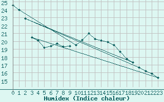 Courbe de l'humidex pour Kokemaki Tulkkila