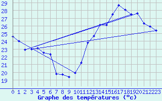 Courbe de tempratures pour Cap Bar (66)