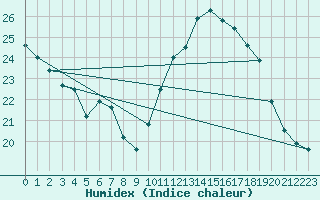 Courbe de l'humidex pour Rochefort Saint-Agnant (17)