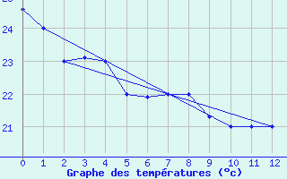 Courbe de tempratures pour Piura