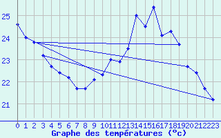 Courbe de tempratures pour Cap Bar (66)