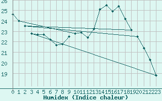 Courbe de l'humidex pour Troyes (10)