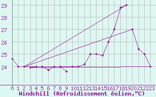 Courbe du refroidissement olien pour Iquitos