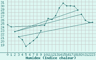 Courbe de l'humidex pour Clermont-Ferrand (63)
