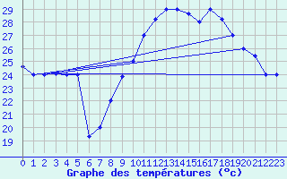 Courbe de tempratures pour Errachidia