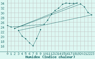 Courbe de l'humidex pour Aniane (34)