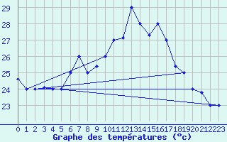 Courbe de tempratures pour Kelibia