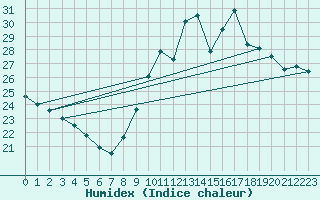 Courbe de l'humidex pour Pointe de Socoa (64)