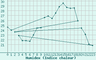 Courbe de l'humidex pour Oschatz