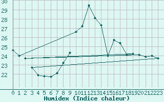 Courbe de l'humidex pour Chur-Ems