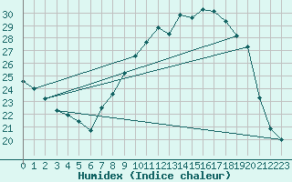 Courbe de l'humidex pour Bulson (08)