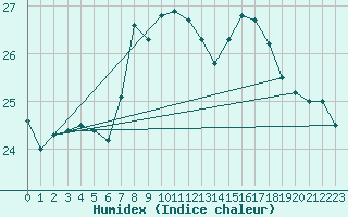 Courbe de l'humidex pour Llanes