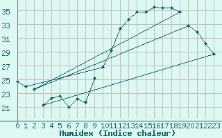 Courbe de l'humidex pour Orschwiller (67)